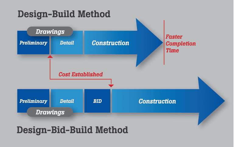 design build chart
